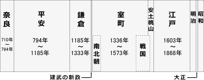 日本の時代区分